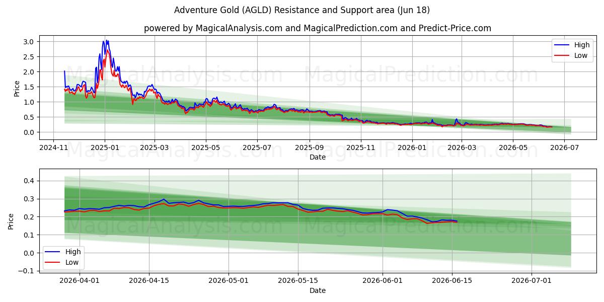  Macera Altını (AGLD) Support and Resistance area (11 Jun) 