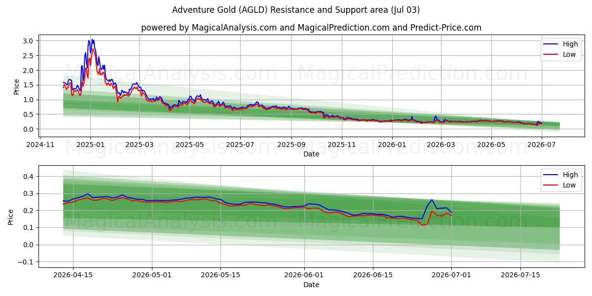  Avventura Oro (AGLD) Support and Resistance area (02 Jul) 