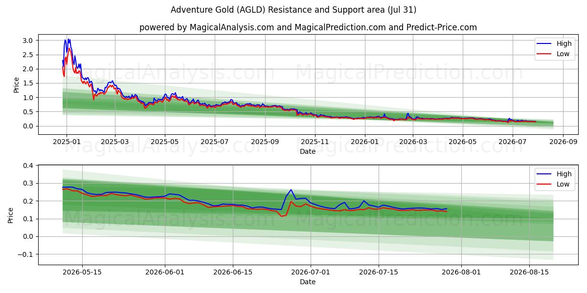  Adventure Gold (AGLD) Support and Resistance area (30 Jul) 
