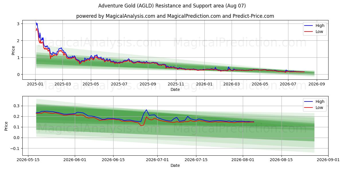  Eventyr gull (AGLD) Support and Resistance area (06 Aug) 