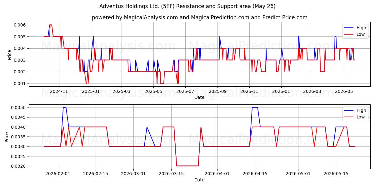  Adventus Holdings Ltd. (5EF) Support and Resistance area (25 May) 