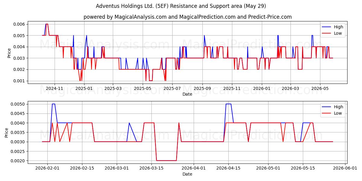  Adventus Holdings Ltd. (5EF) Support and Resistance area (28 May) 