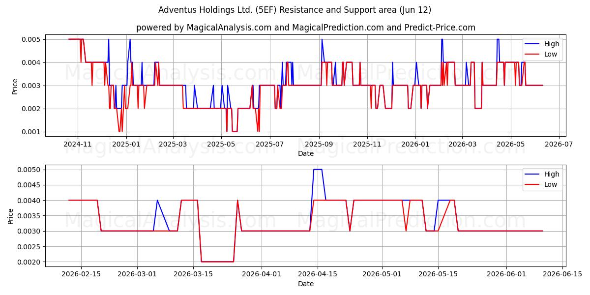  Adventus Holdings Ltd. (5EF) Support and Resistance area (11 Jun) 