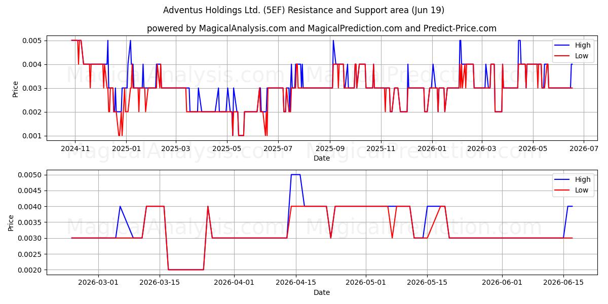  Adventus Holdings Ltd. (5EF) Support and Resistance area (18 Jun) 