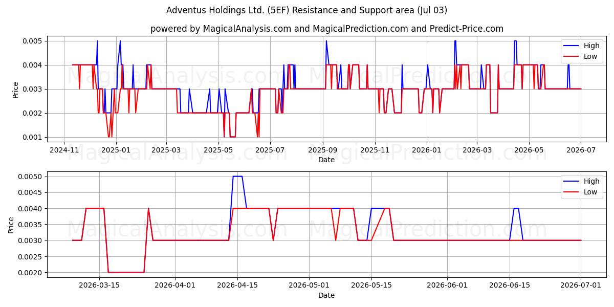  Adventus Holdings Ltd. (5EF) Support and Resistance area (02 Jul) 