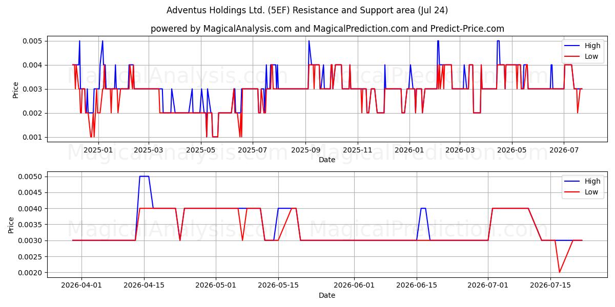  Adventus Holdings Ltd. (5EF) Support and Resistance area (23 Jul) 