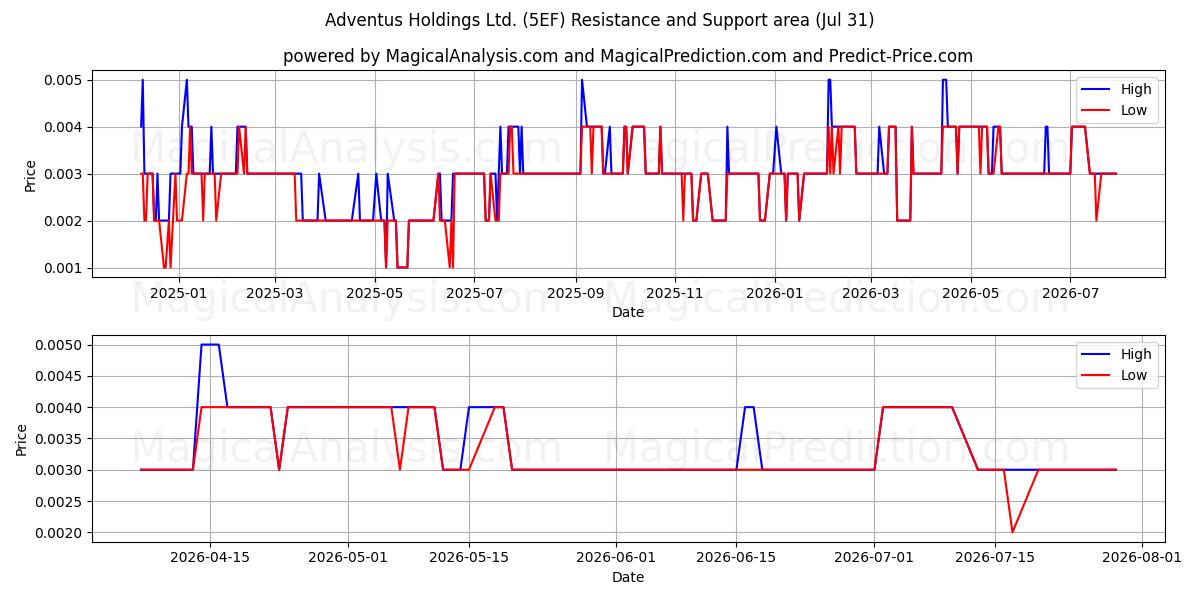  Adventus Holdings Ltd. (5EF) Support and Resistance area (30 Jul) 