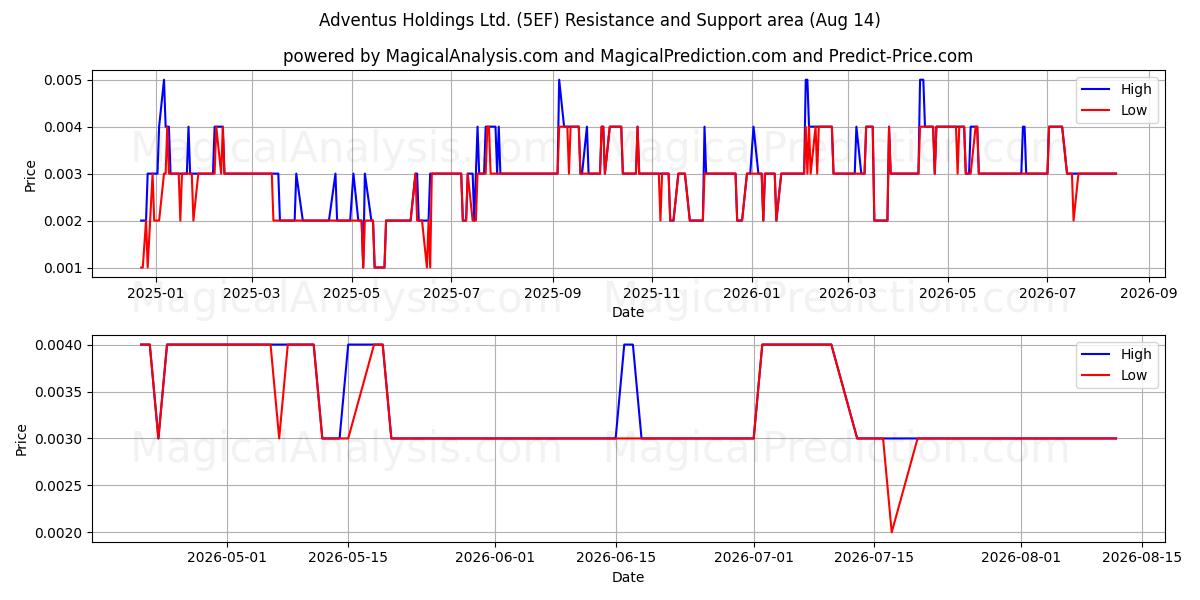  Adventus Holdings Ltd. (5EF) Support and Resistance area (13 Aug) 