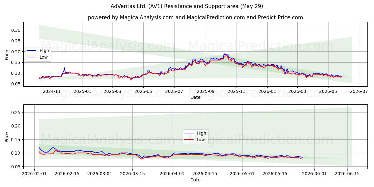  AdVeritas Ltd. (AV1) Support and Resistance area (28 May) 