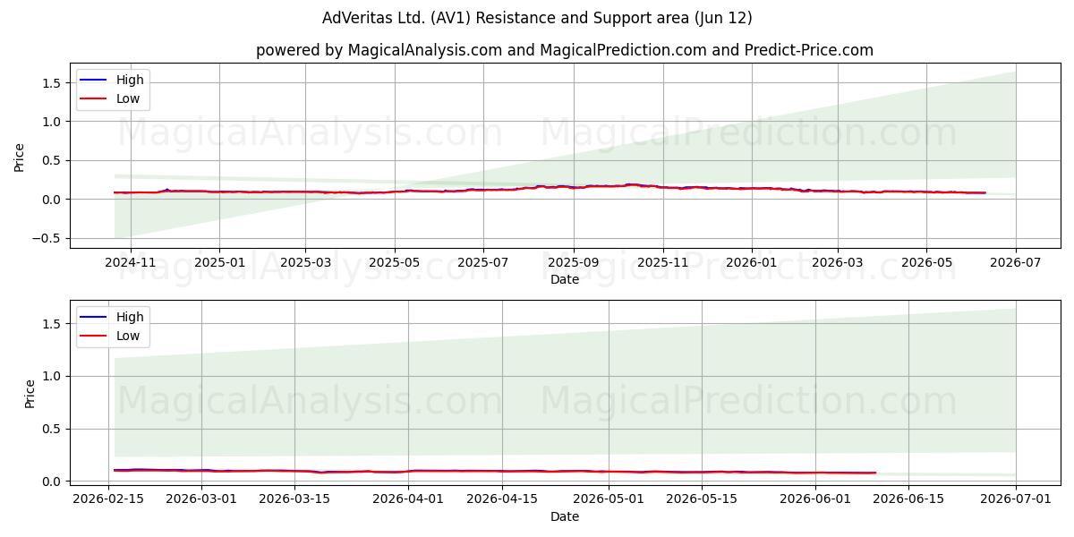  AdVeritas Ltd. (AV1) Support and Resistance area (11 Jun) 