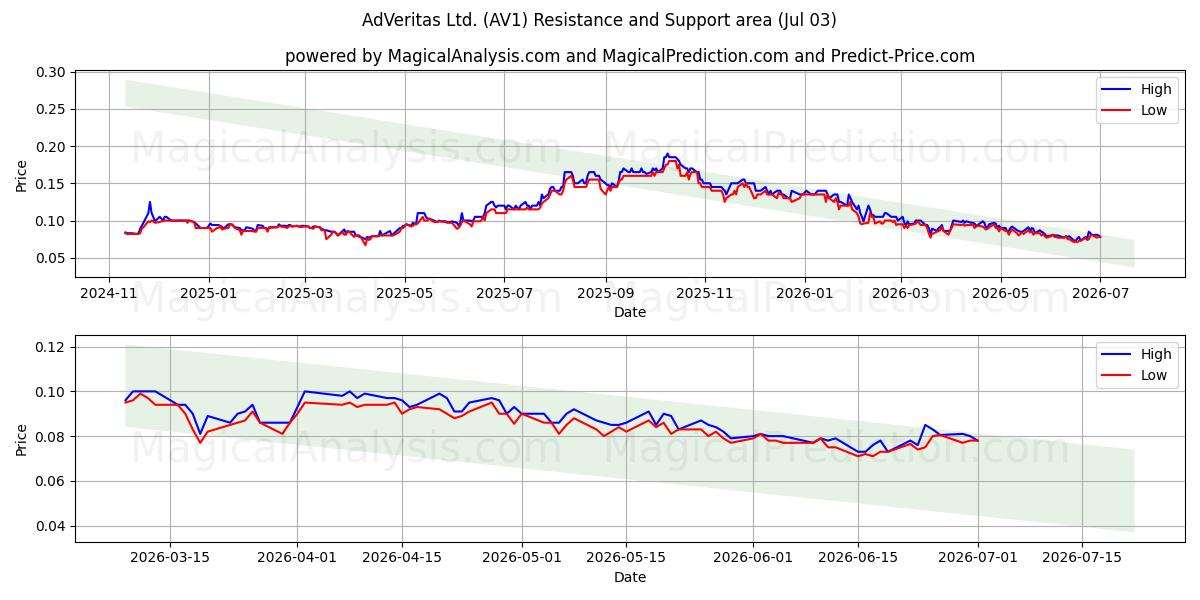  AdVeritas Ltd. (AV1) Support and Resistance area (02 Jul) 
