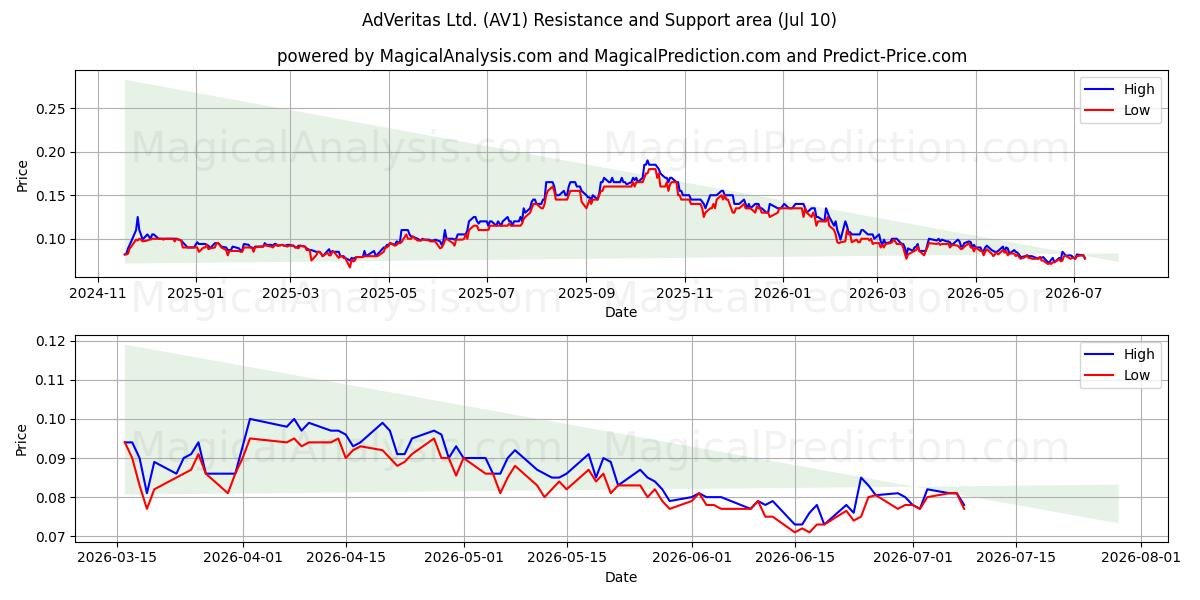 AdVeritas Ltd. (AV1) Support and Resistance area (09 Jul) 
