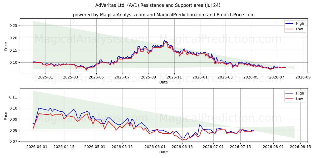  AdVeritas Ltd. (AV1) Support and Resistance area (23 Jul) 