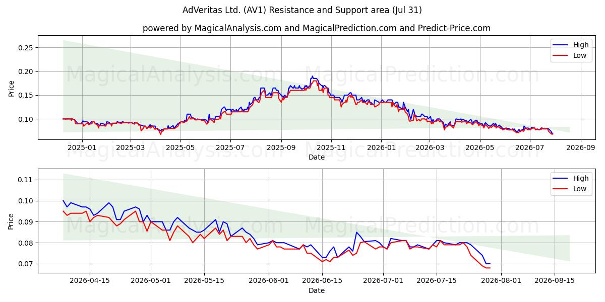  AdVeritas Ltd. (AV1) Support and Resistance area (30 Jul) 
