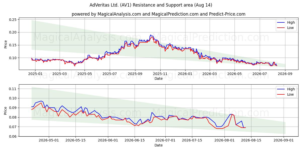  AdVeritas Ltd. (AV1) Support and Resistance area (13 Aug) 