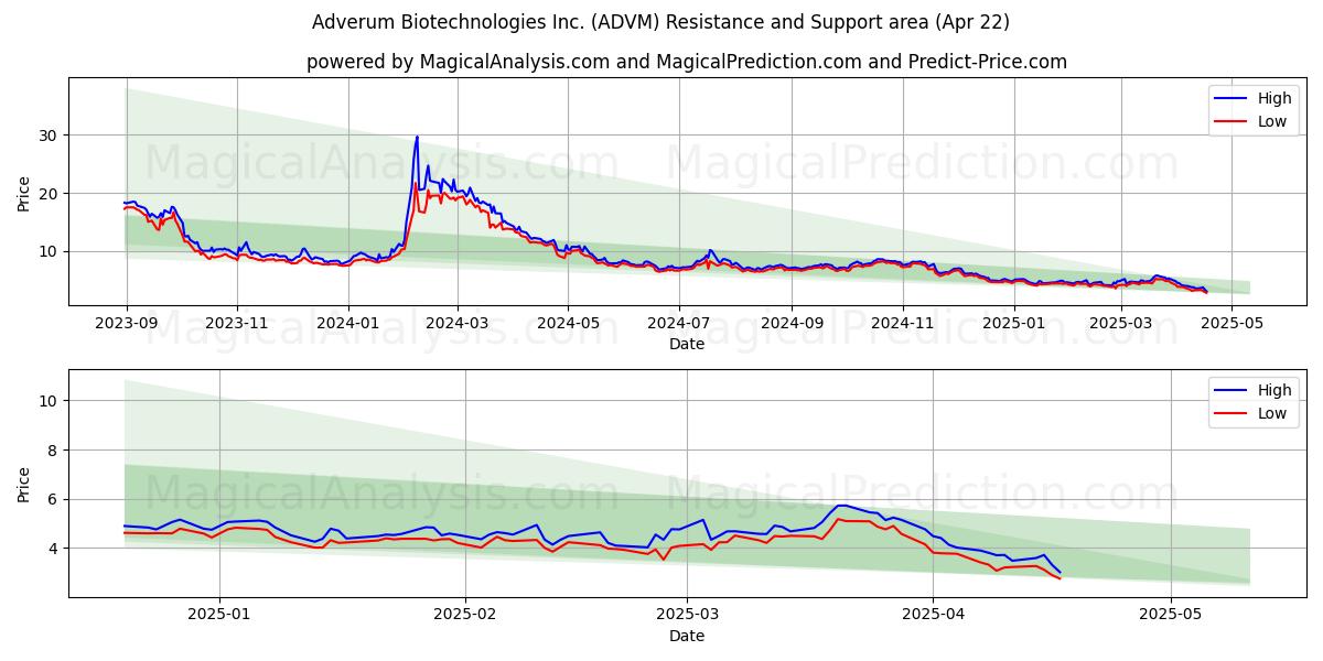  Adverum Biotechnologies Inc. (ADVM) Support and Resistance area (22 Apr) 