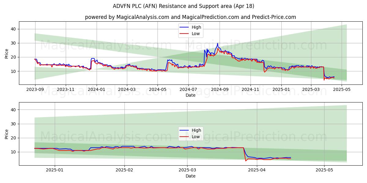  ADVFN PLC (AFN) Support and Resistance area (18 Apr) 