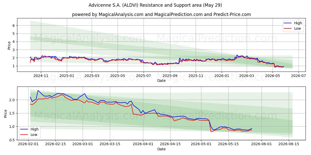  Advicenne S.A. (ALDVI) Support and Resistance area (28 May) 