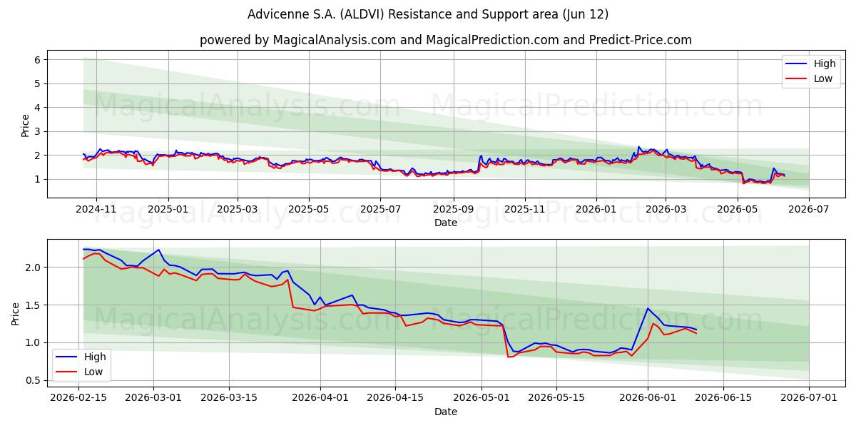  Advicenne S.A. (ALDVI) Support and Resistance area (11 Jun) 