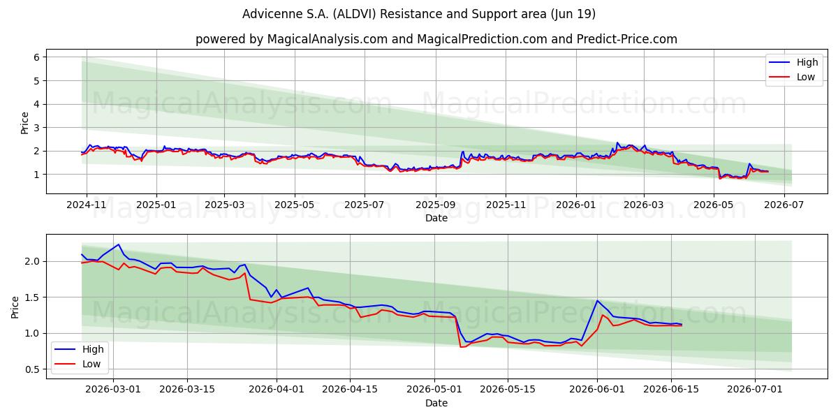  Advicenne S.A. (ALDVI) Support and Resistance area (18 Jun) 