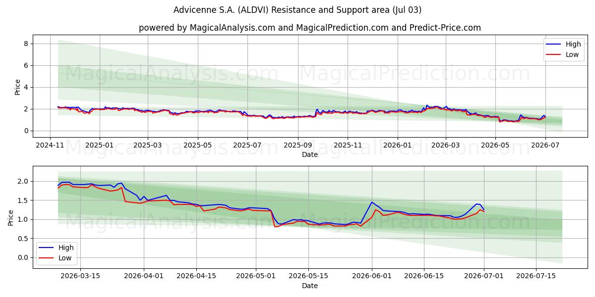  Advicenne S.A. (ALDVI) Support and Resistance area (02 Jul) 
