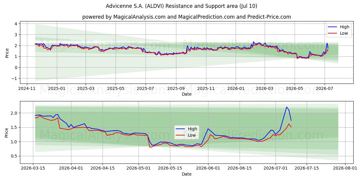  Advicenne S.A. (ALDVI) Support and Resistance area (09 Jul) 