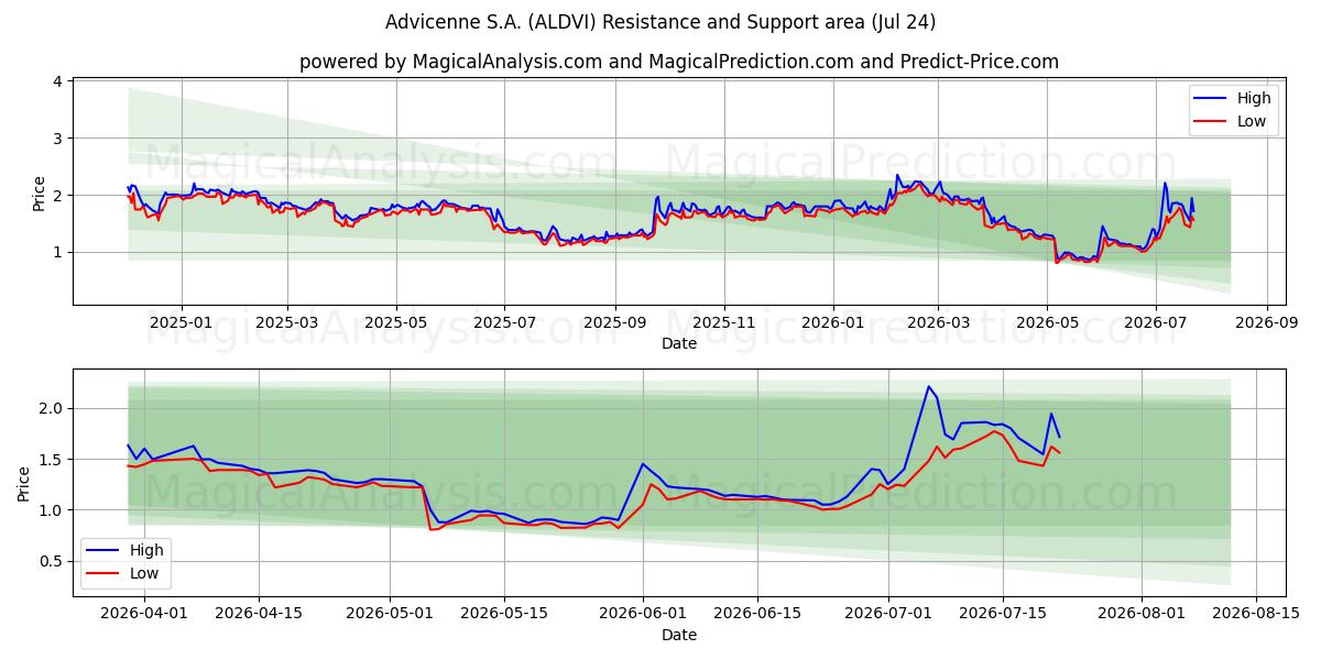  Advicenne S.A. (ALDVI) Support and Resistance area (23 Jul) 