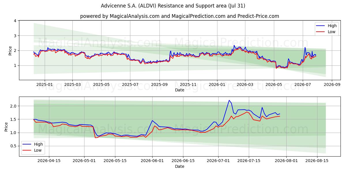  Advicenne S.A. (ALDVI) Support and Resistance area (30 Jul) 