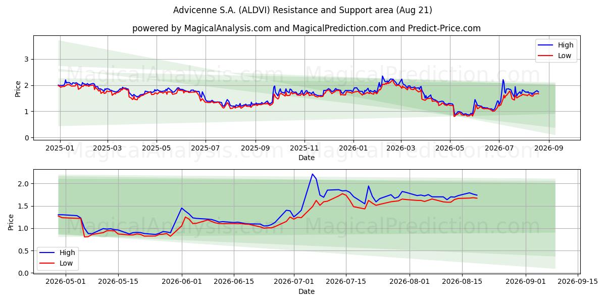  Advicenne S.A. (ALDVI) Support and Resistance area (20 Aug) 