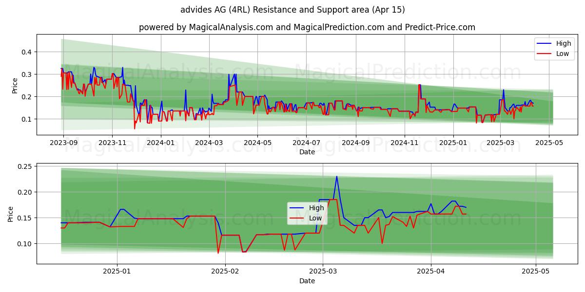  advides AG (4RL) Support and Resistance area (15 Apr) 