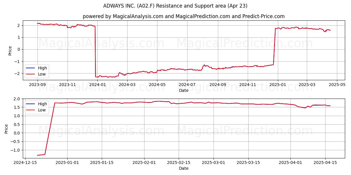  ADWAYS INC. (A02.F) Support and Resistance area (23 Apr) 