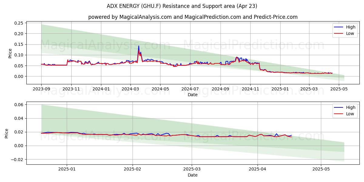  ADX ENERGY (GHU.F) Support and Resistance area (23 Apr) 