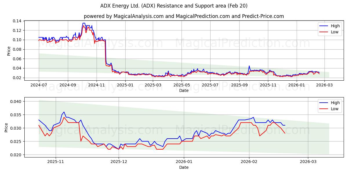  ADX Energy Ltd. (ADX) Support and Resistance area (19 Feb) 