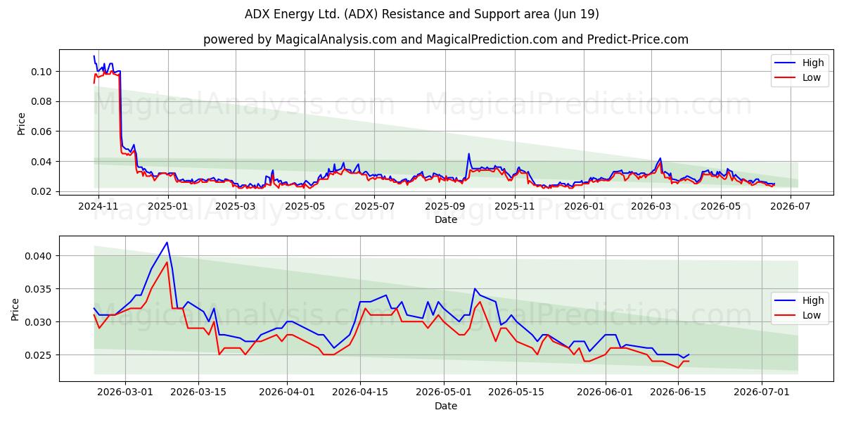  ADX Energy Ltd. (ADX) Support and Resistance area (18 Jun) 