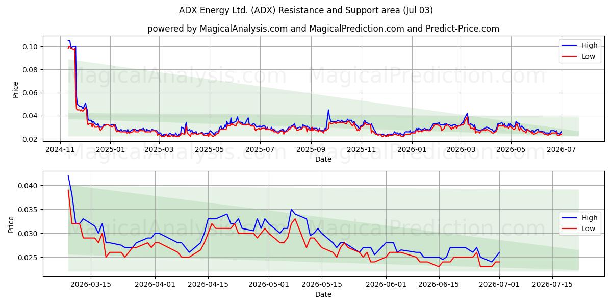  ADX Energy Ltd. (ADX) Support and Resistance area (02 Jul) 