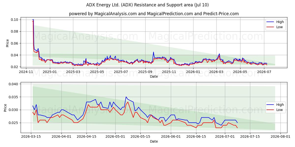  ADX Energy Ltd. (ADX) Support and Resistance area (09 Jul) 