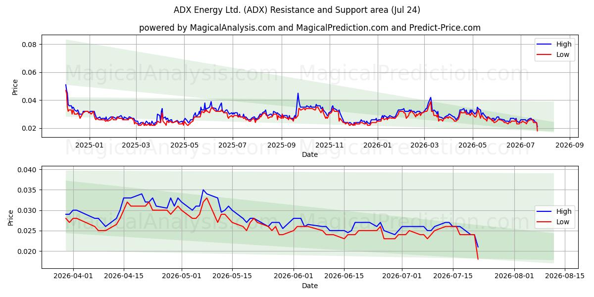  ADX Energy Ltd. (ADX) Support and Resistance area (23 Jul) 
