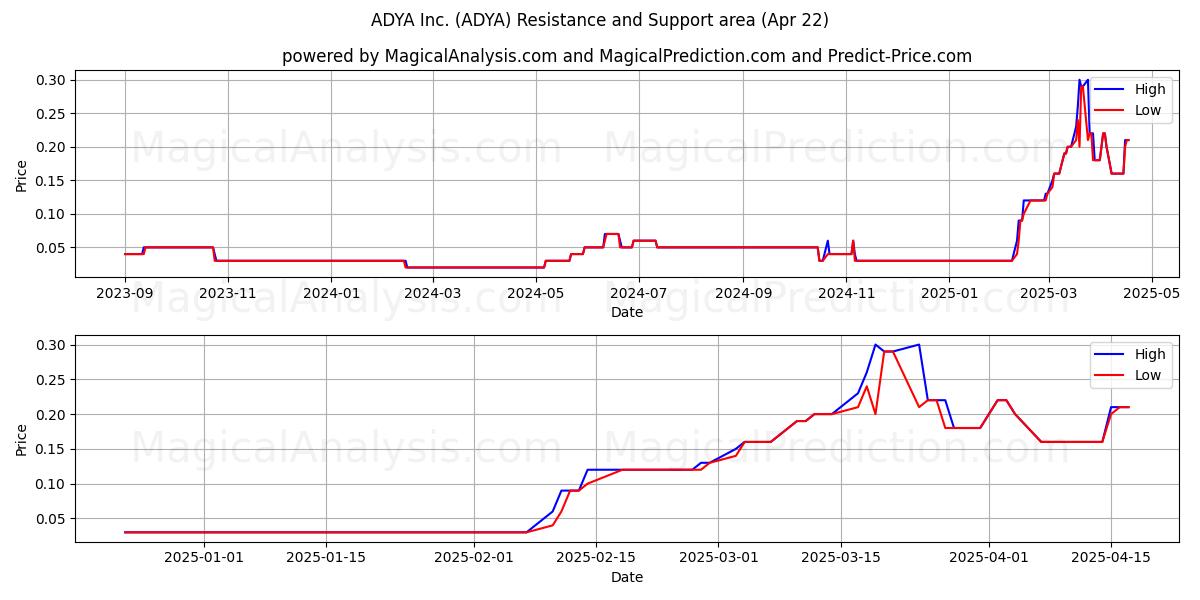  ADYA Inc. (ADYA) Support and Resistance area (22 Apr) 
