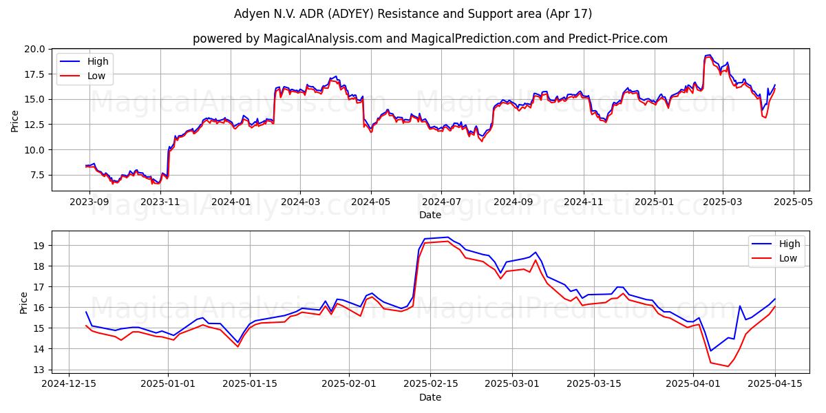  Adyen N.V. ADR (ADYEY) Support and Resistance area (17 Apr) 