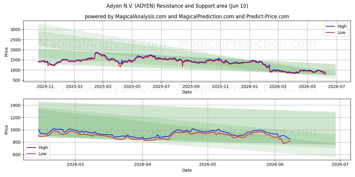  Adyen N.V. (ADYEN) Support and Resistance area (09 Jun) 