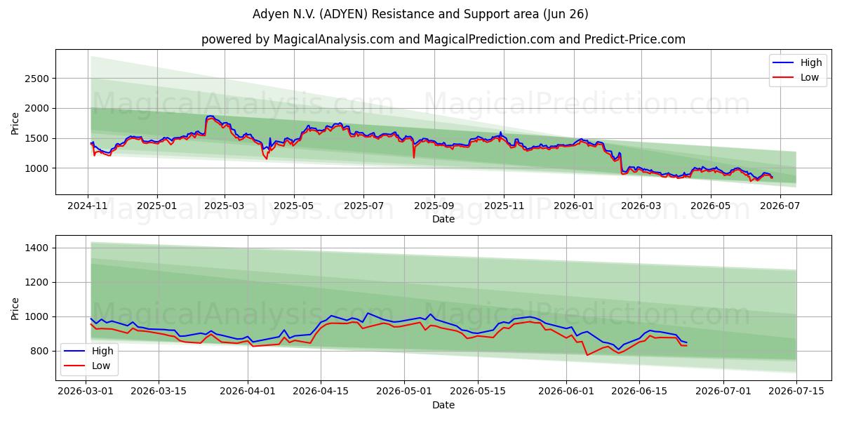  Adyen N.V. (ADYEN) Support and Resistance area (25 Jun) 