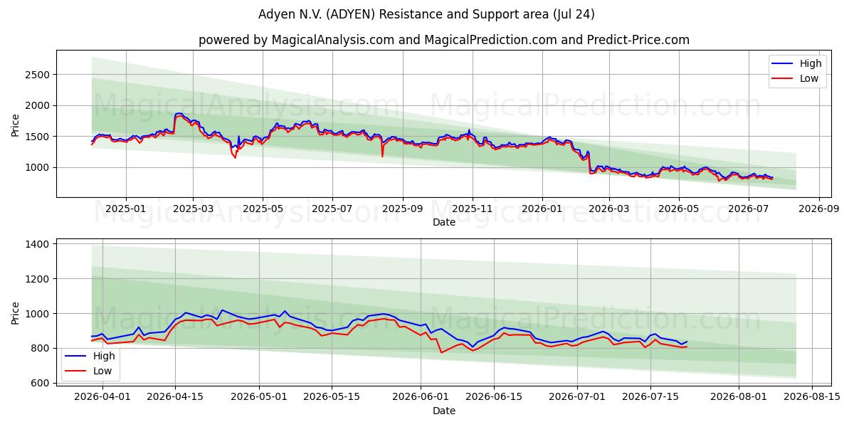  Adyen N.V. (ADYEN) Support and Resistance area (23 Jul) 