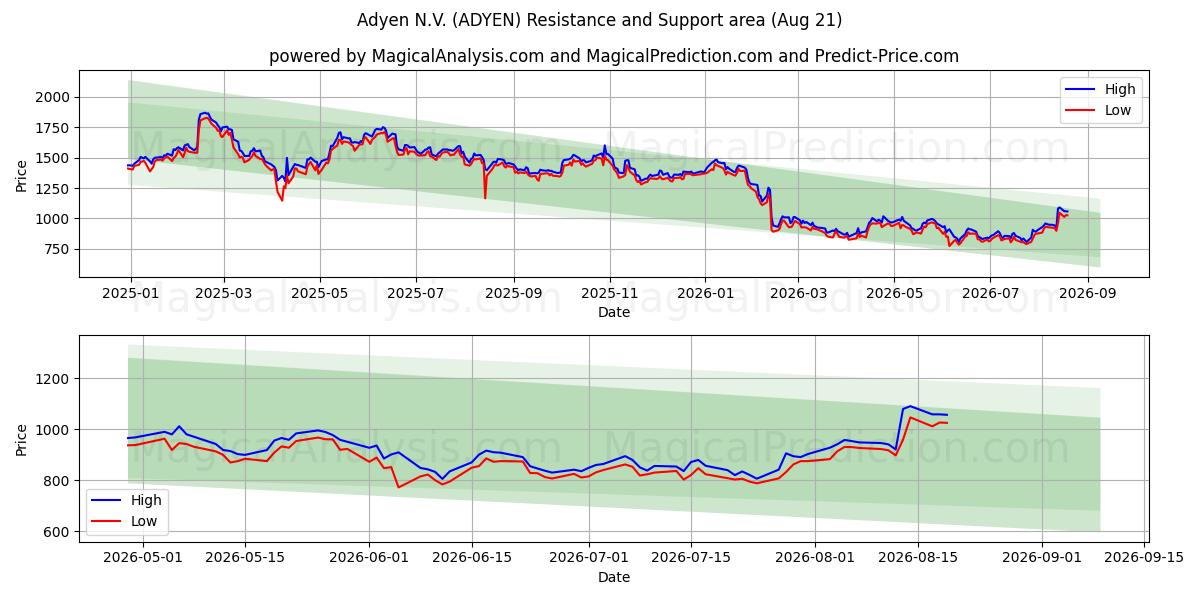  Adyen N.V. (ADYEN) Support and Resistance area (13 Aug) 
