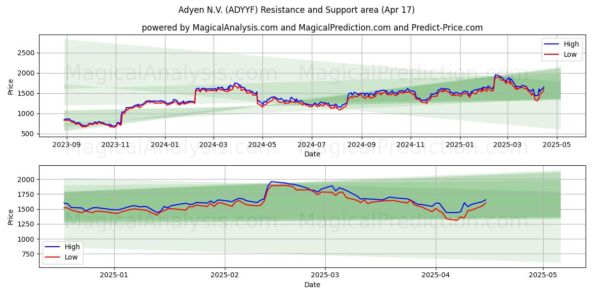  Adyen N.V. (ADYYF) Support and Resistance area (17 Apr) 