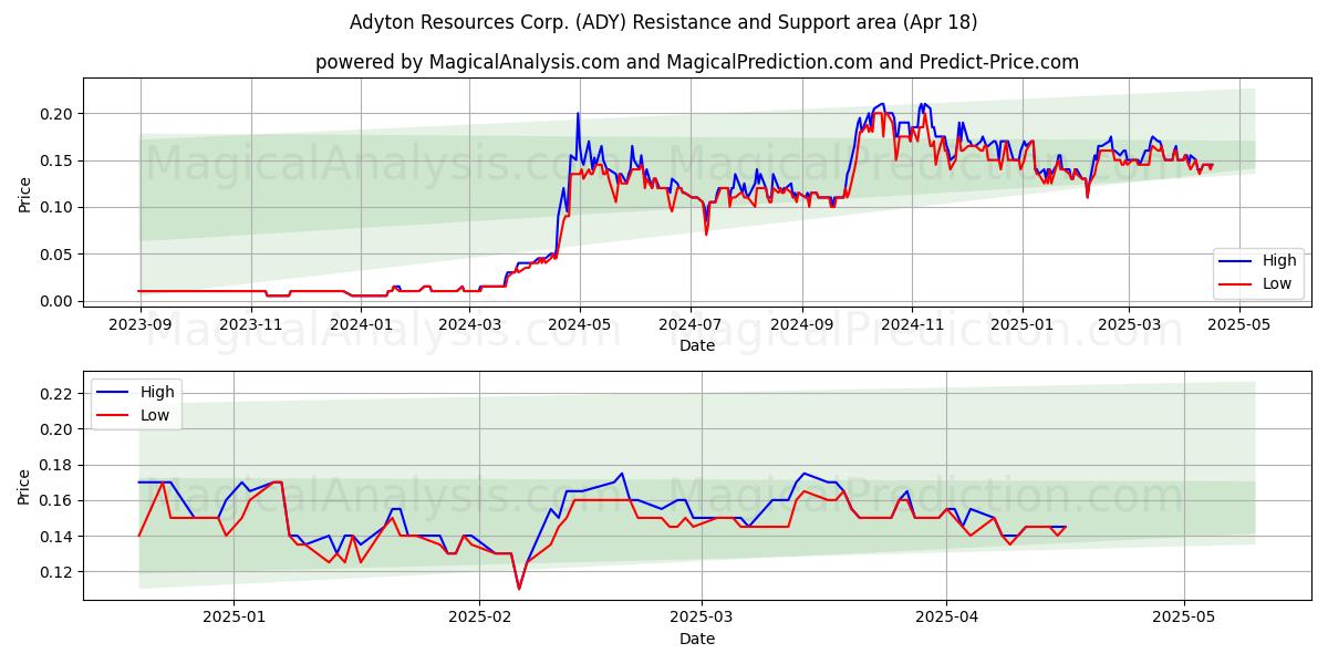  Adyton Resources Corp. (ADY) Support and Resistance area (18 Apr) 