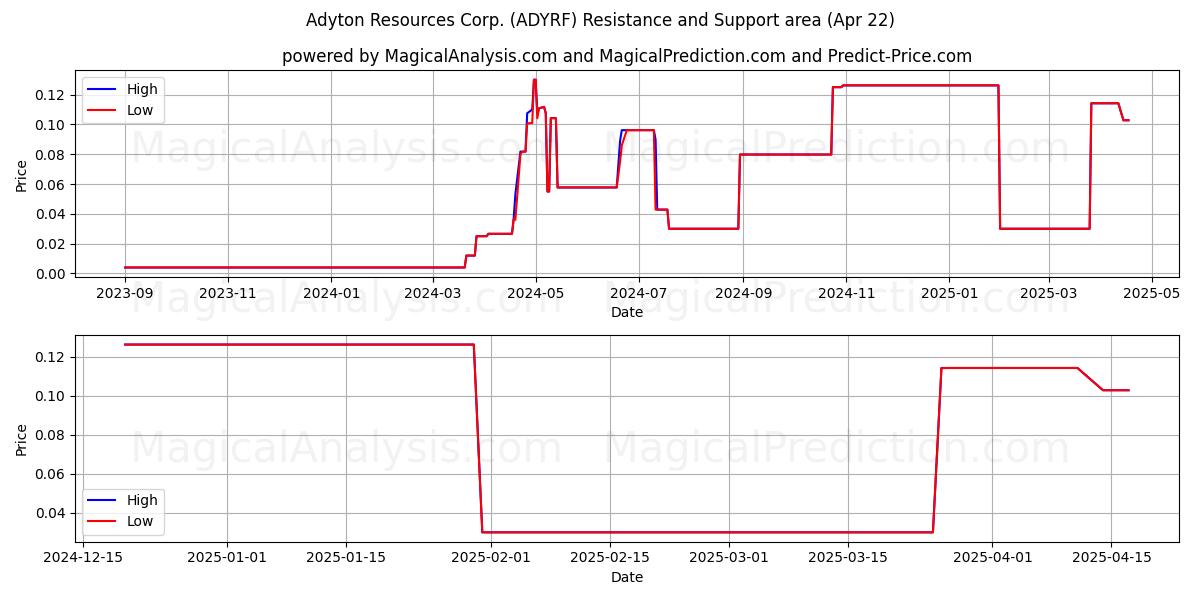 Adyton Resources Corp. (ADYRF) Support and Resistance area (22 Apr) 