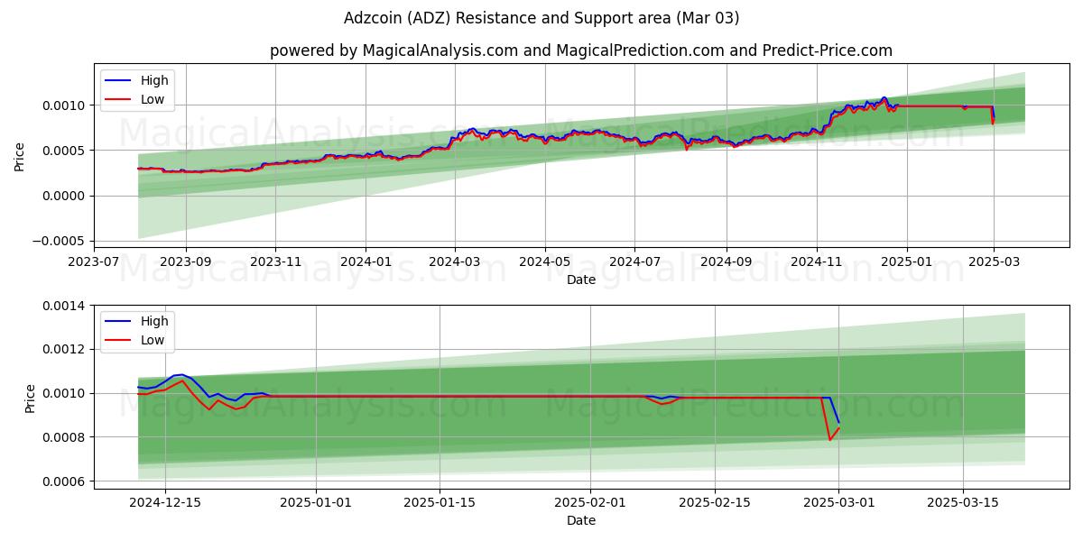  Adzcoin (ADZ) Support and Resistance area (03 Mar) 