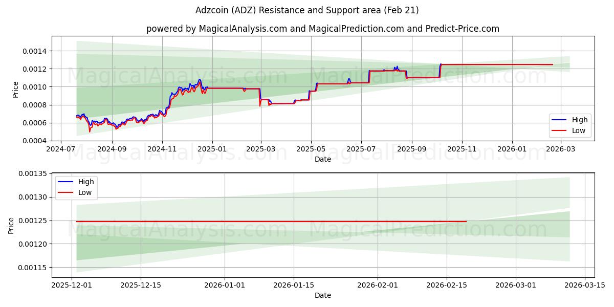  Adzcoin (ADZ) Support and Resistance area (20 Feb) 