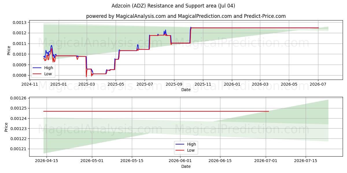  アズコイン (ADZ) Support and Resistance area (03 Jul) 