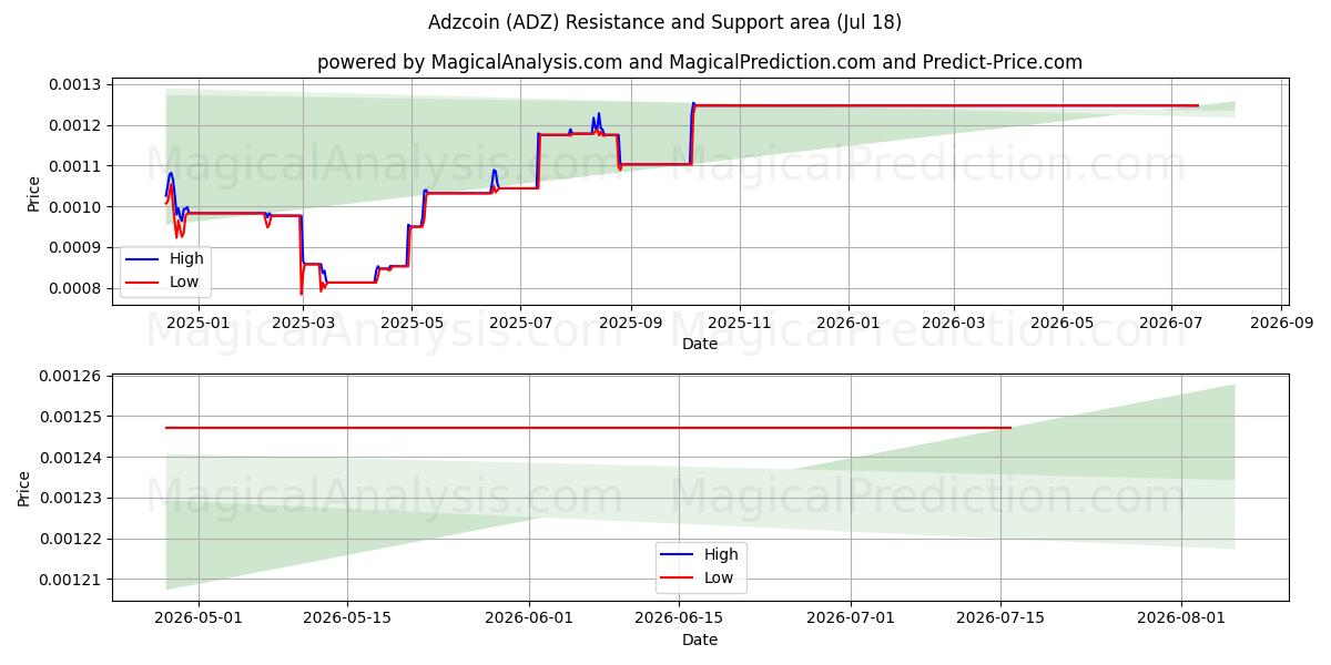 Adzcoin (ADZ) Support and Resistance area (17 Jul) 